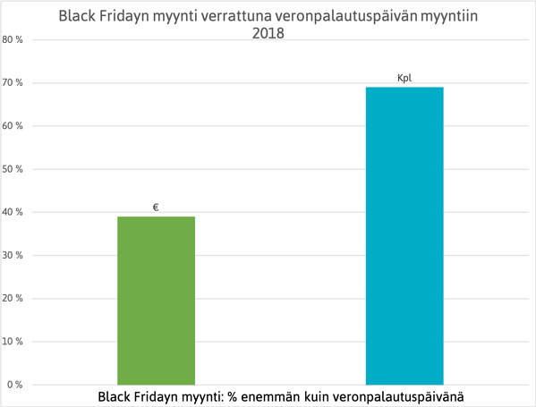black friday vs veronpalautuspäivä