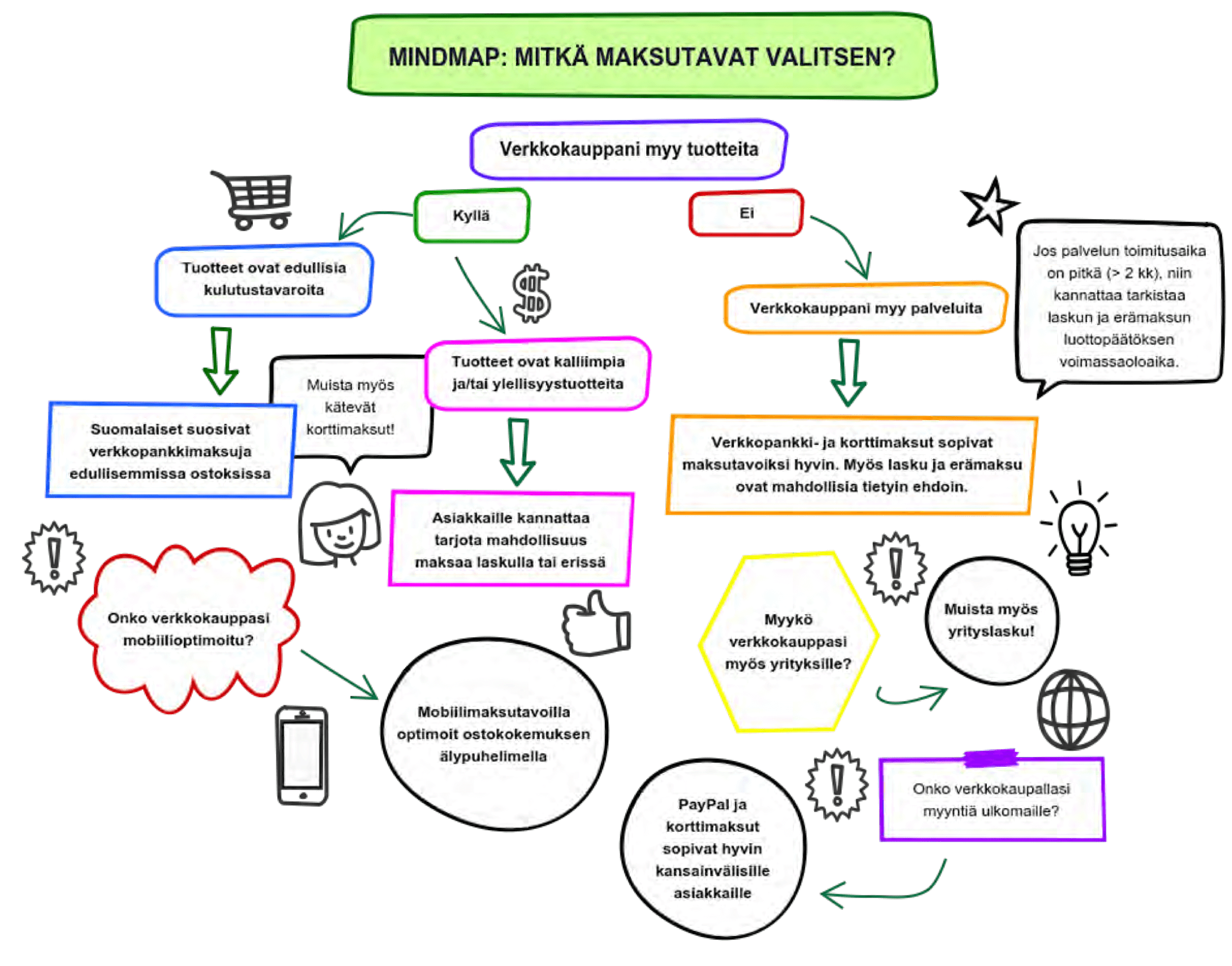 Mitkä maksutavat valitsen kuva