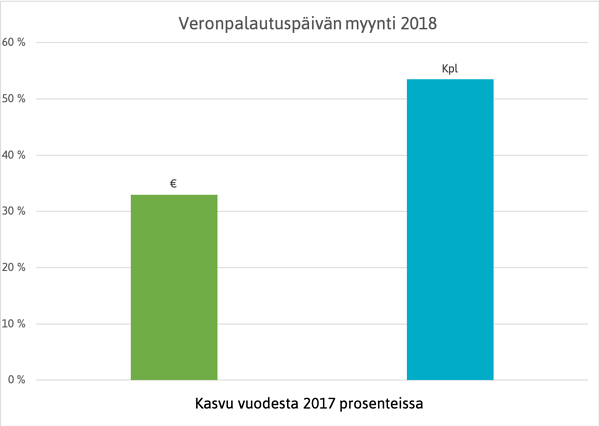 Veronpalautuspäivän myynti 2018