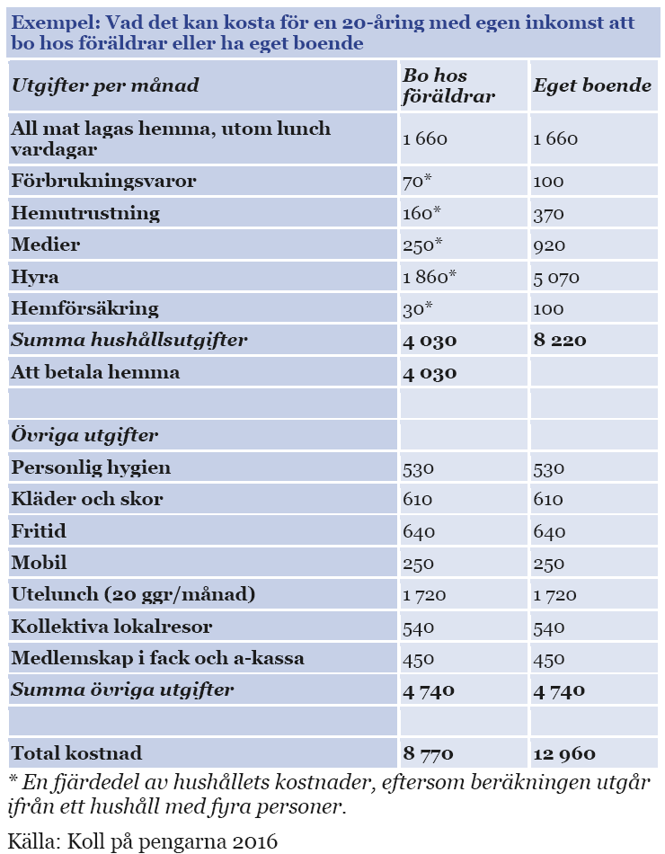 Boendekostnad
