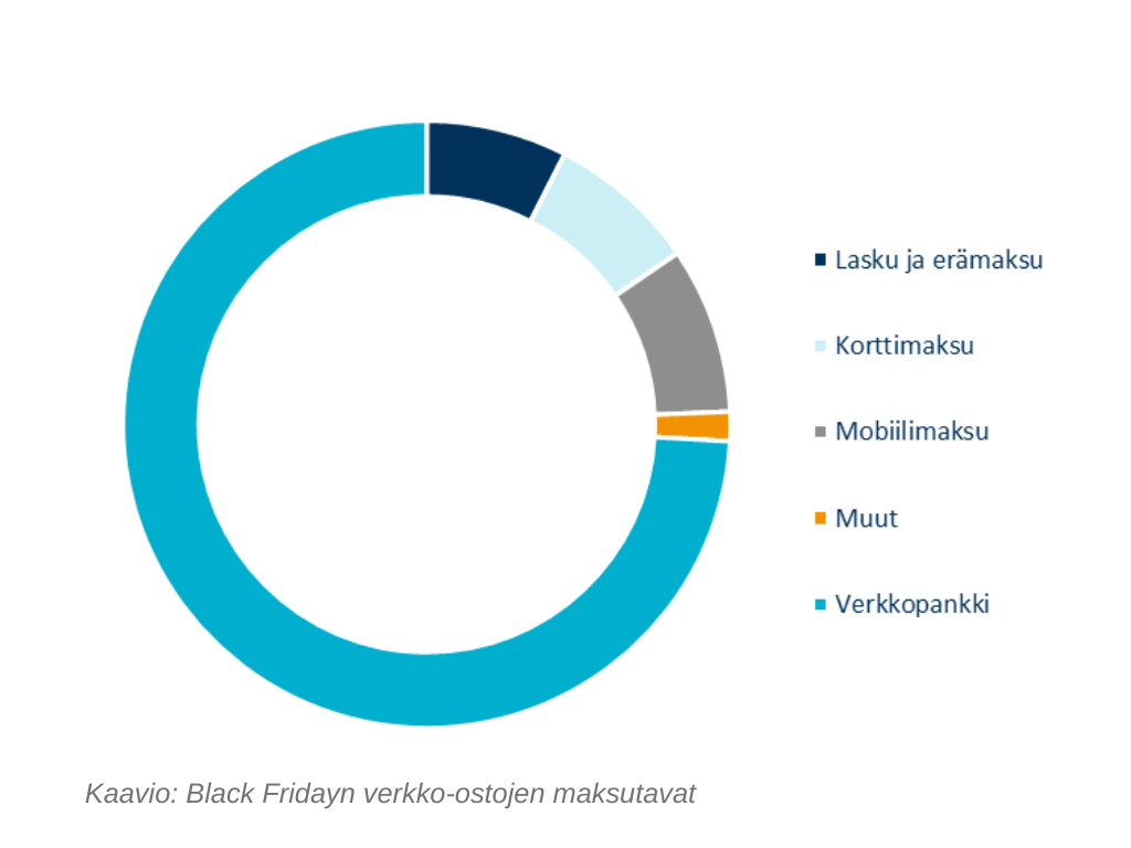 rengaskaavio Black Fridayn eri maksutapojen jakautumisesta verkkokaupassa