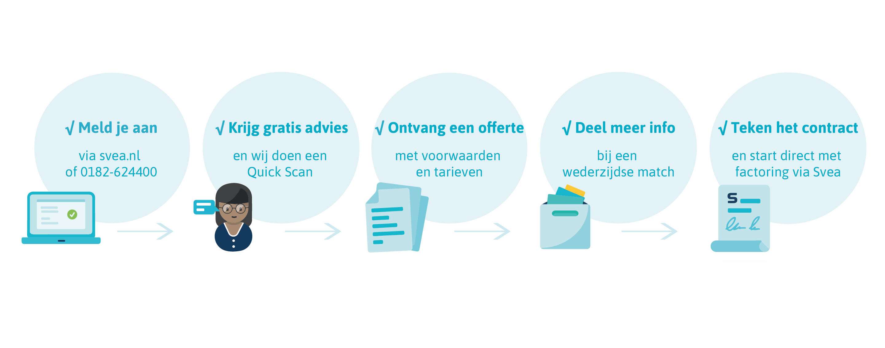 Factoring aanvragen werkwijze