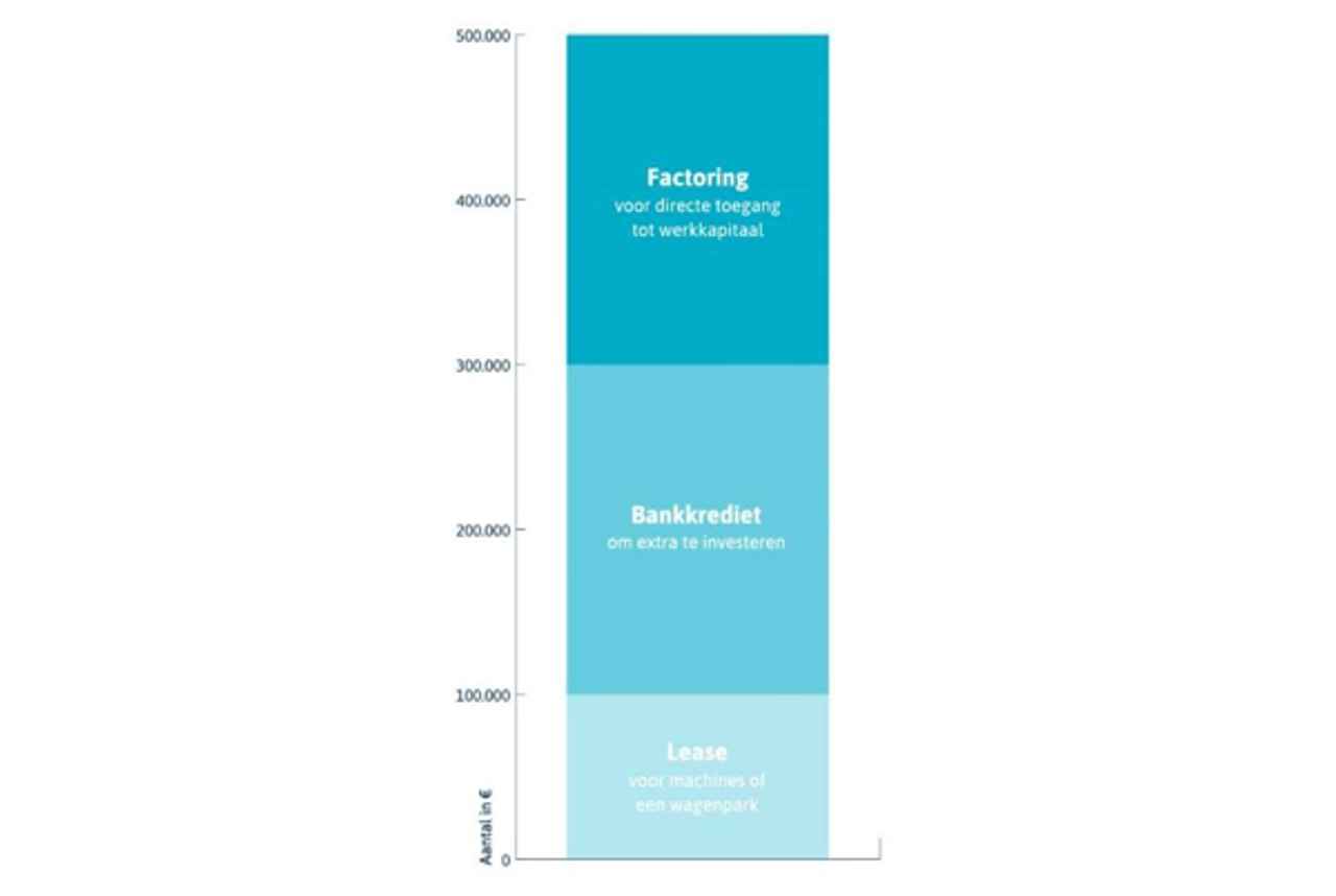 Stapelfinanciering en financieringsmix