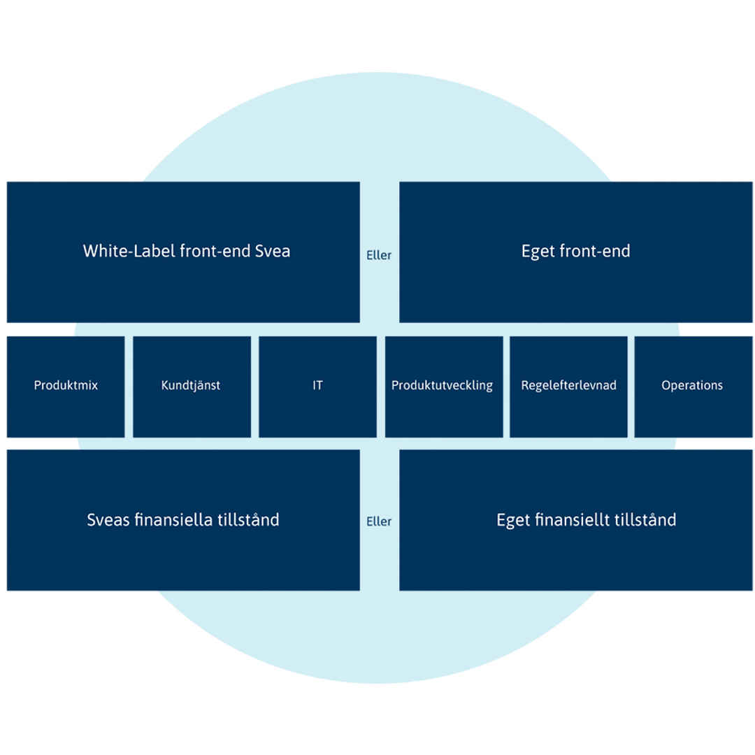 Illustration över BaaS, banking as a service
