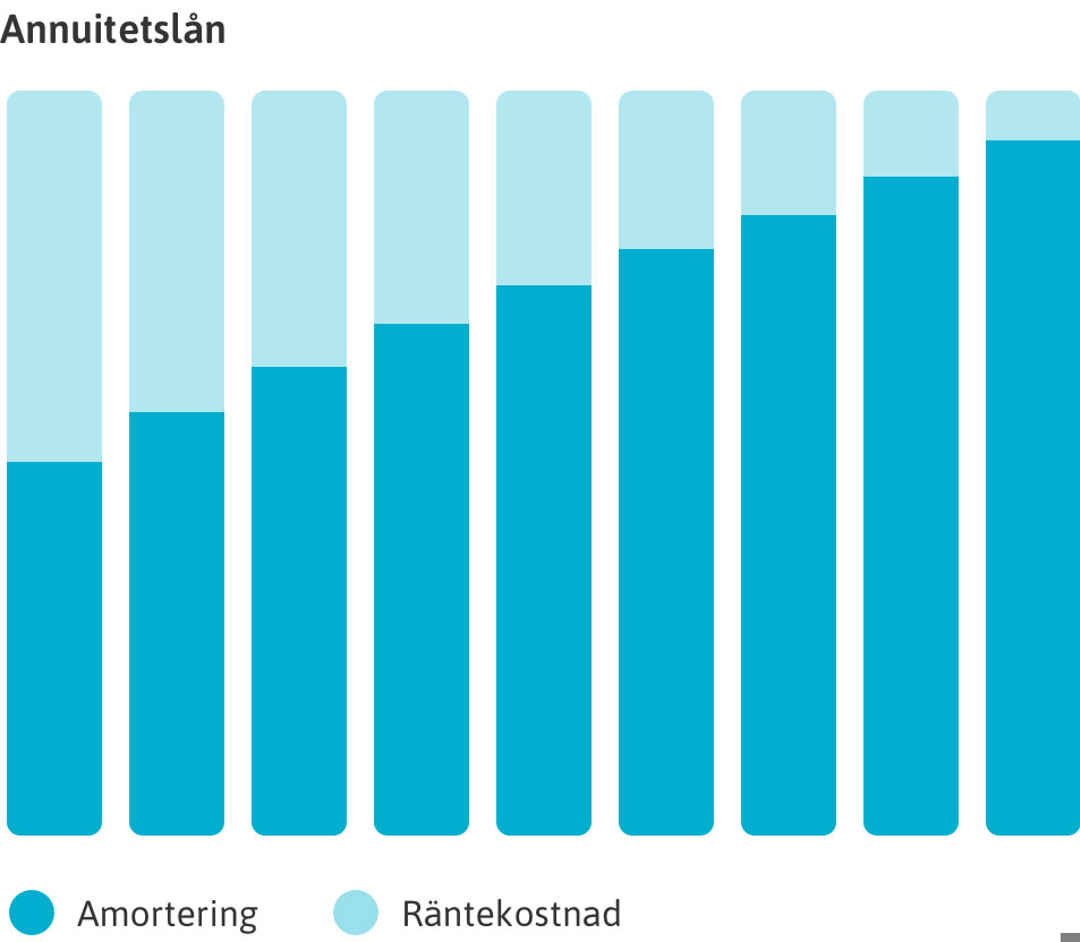 Graf som visar ett annuitetslån