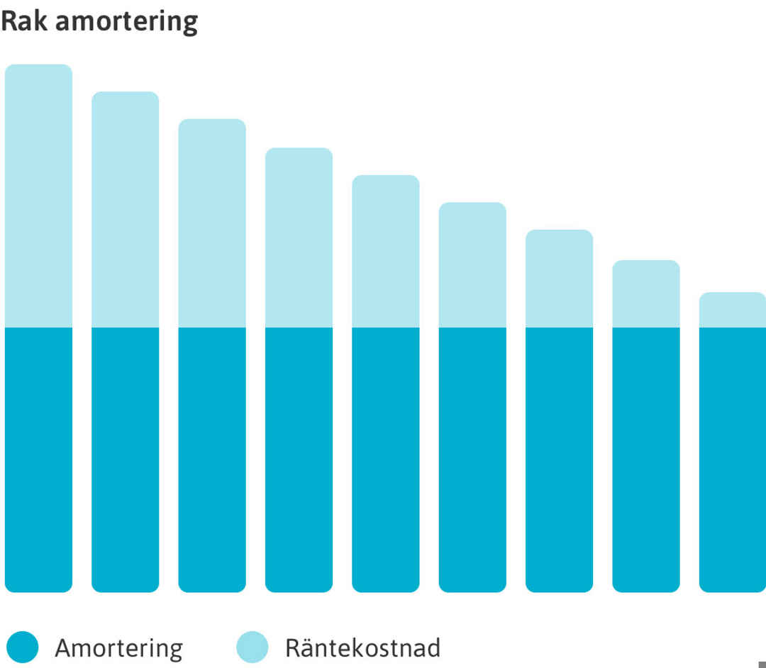 Graf som visar ett lån med rak amortering