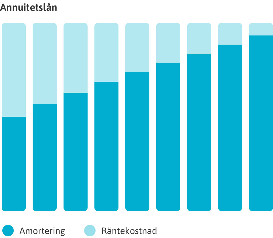 Graf som visar ett annuitetslån